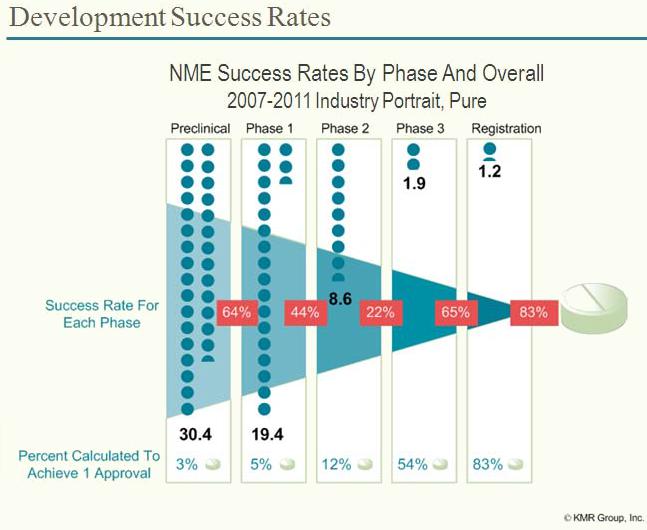 שיעור ההצלחה של פיתוח תרופות