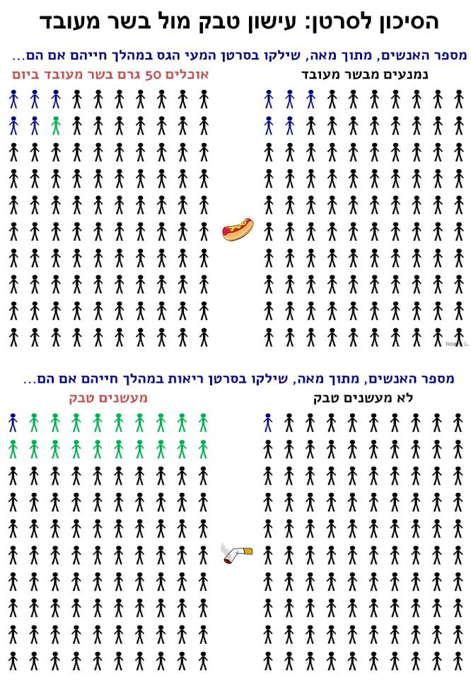הסיכון לסרטן: עישון טבק מול בשר מעובד