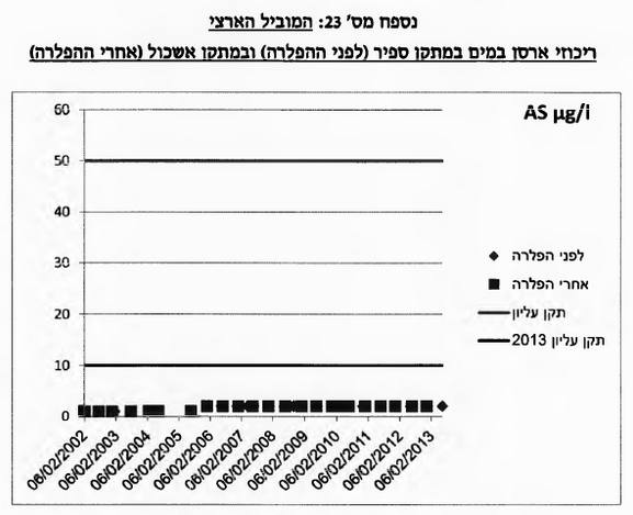 ריכוז הארסן במים לפני ואחרי הפלרה